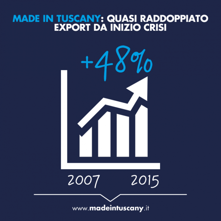 Made in Tuscany: quasi raddoppiato export da inizio crisi